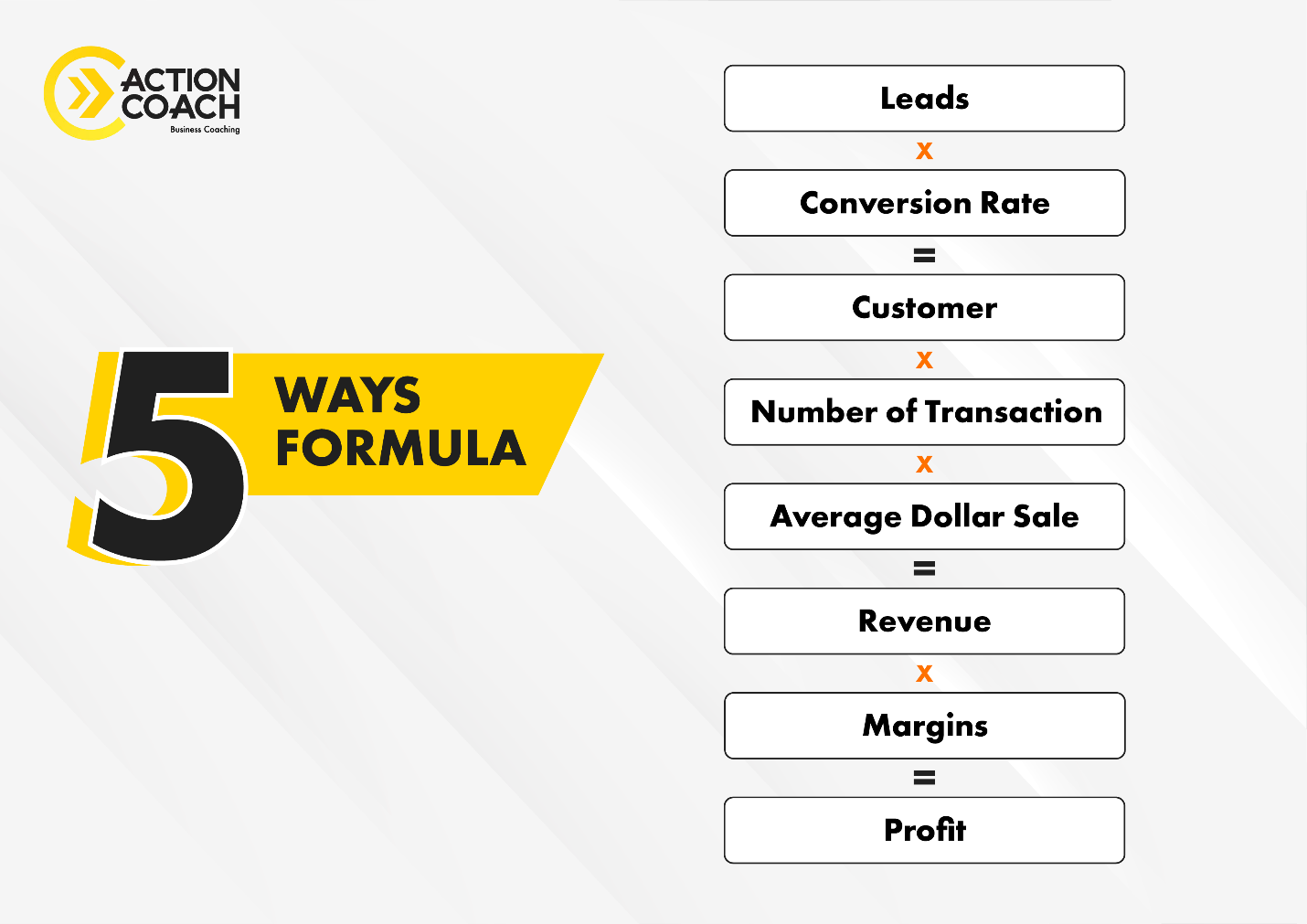 ActionCOACH 5 Ways Formula applied to pharmacy retail